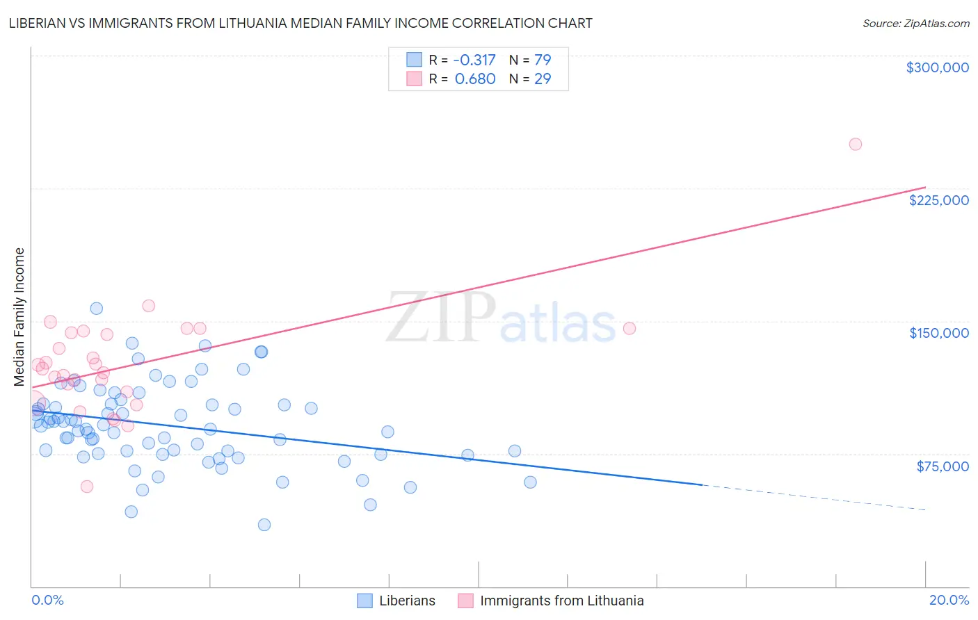 Liberian vs Immigrants from Lithuania Median Family Income