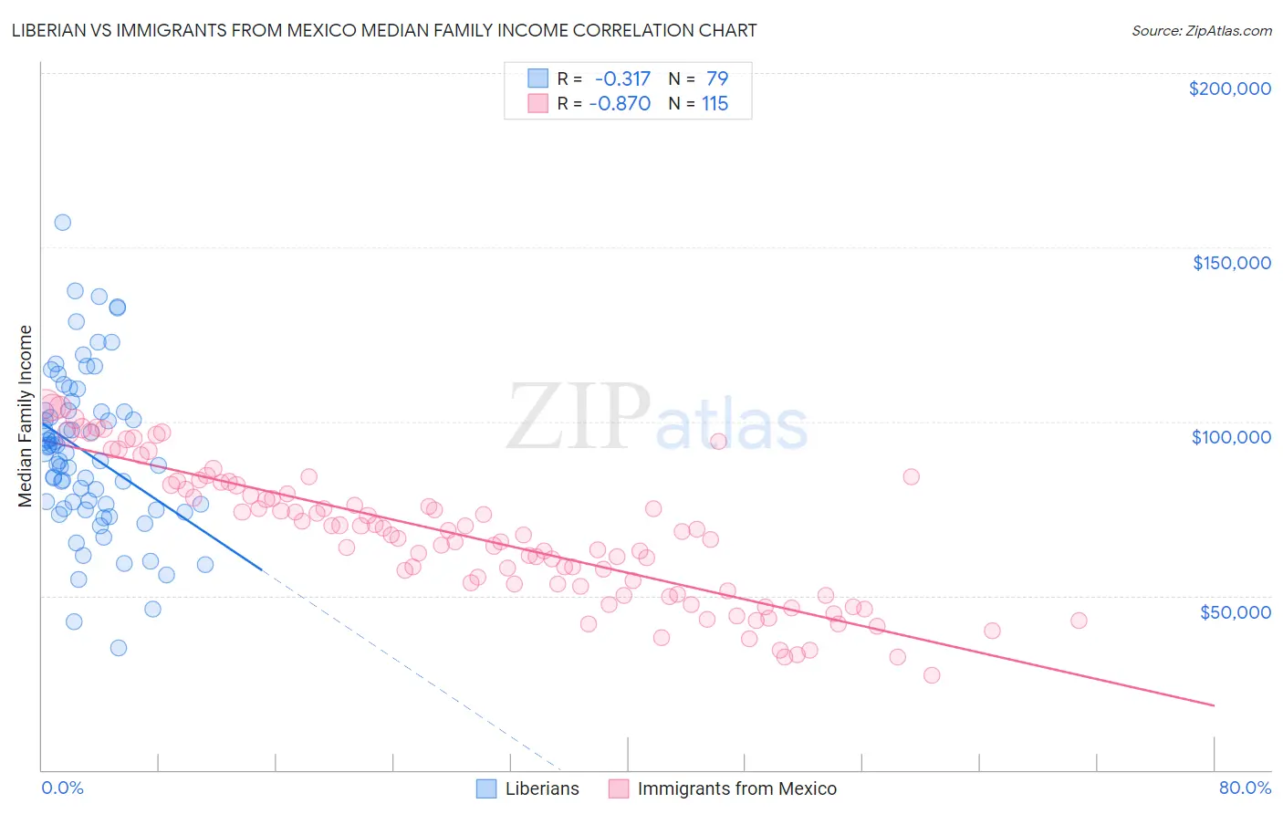 Liberian vs Immigrants from Mexico Median Family Income