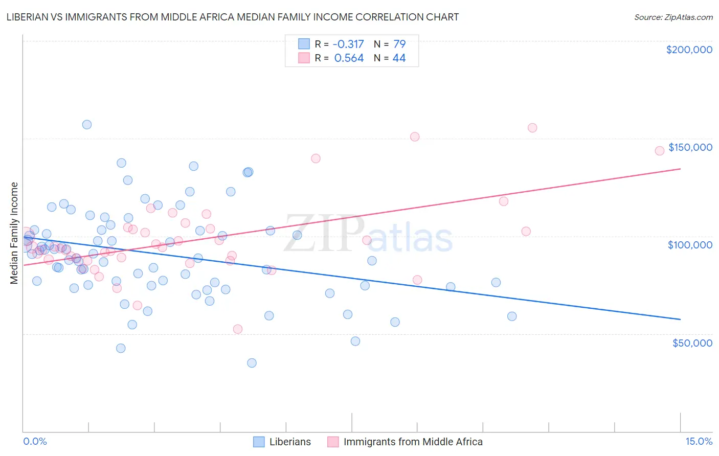 Liberian vs Immigrants from Middle Africa Median Family Income