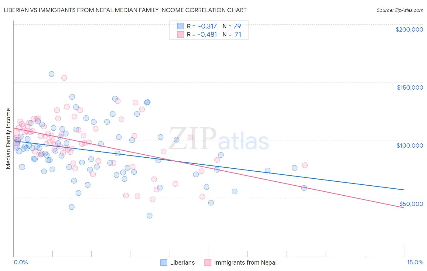 Liberian vs Immigrants from Nepal Median Family Income