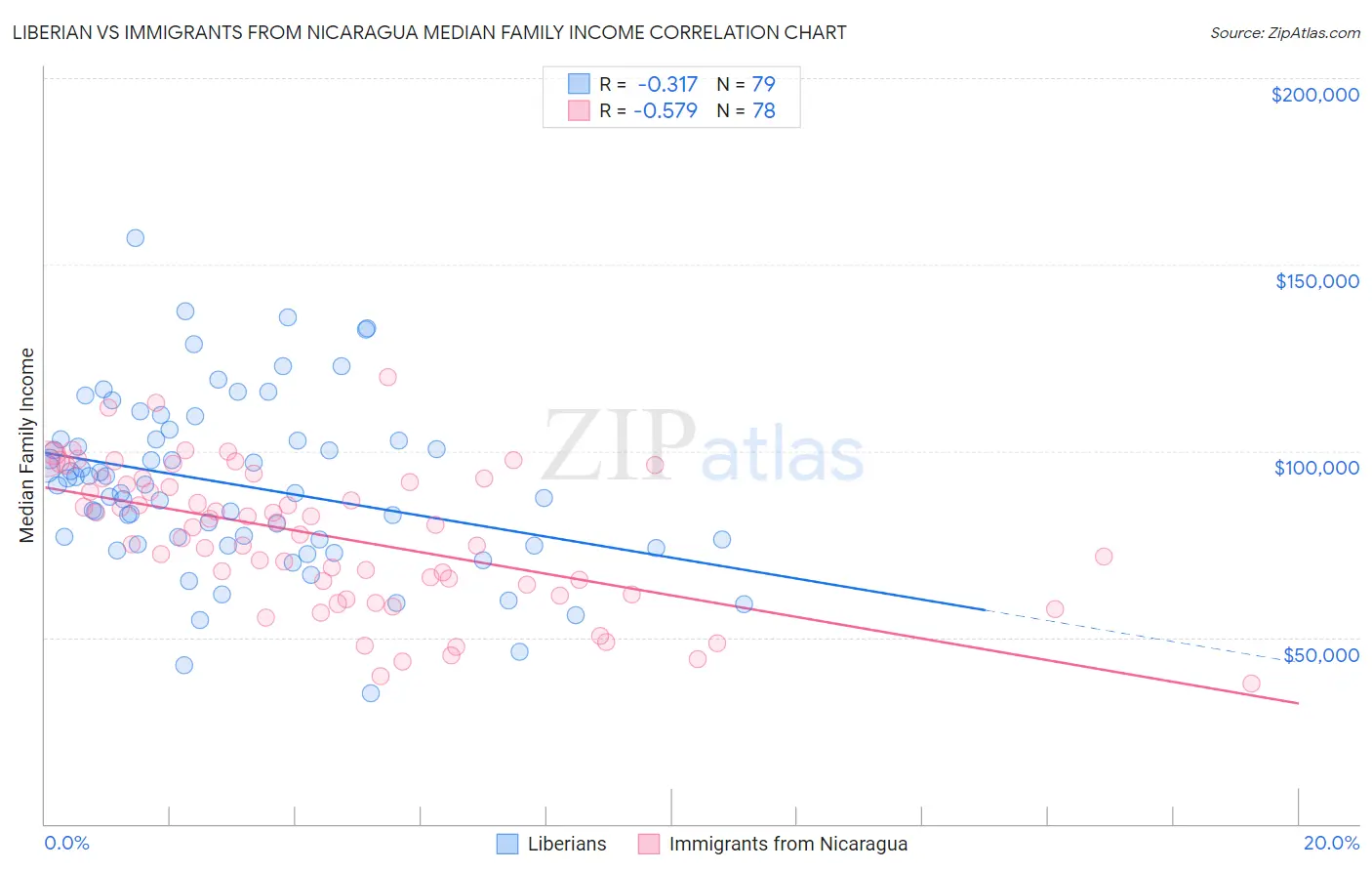 Liberian vs Immigrants from Nicaragua Median Family Income