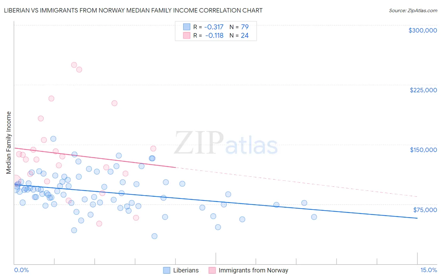 Liberian vs Immigrants from Norway Median Family Income