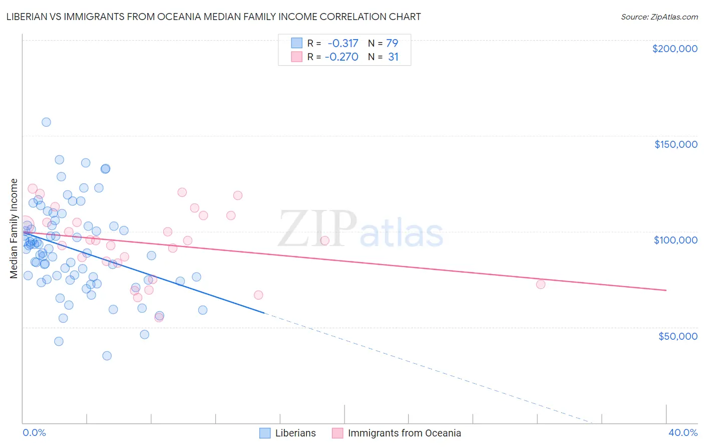 Liberian vs Immigrants from Oceania Median Family Income