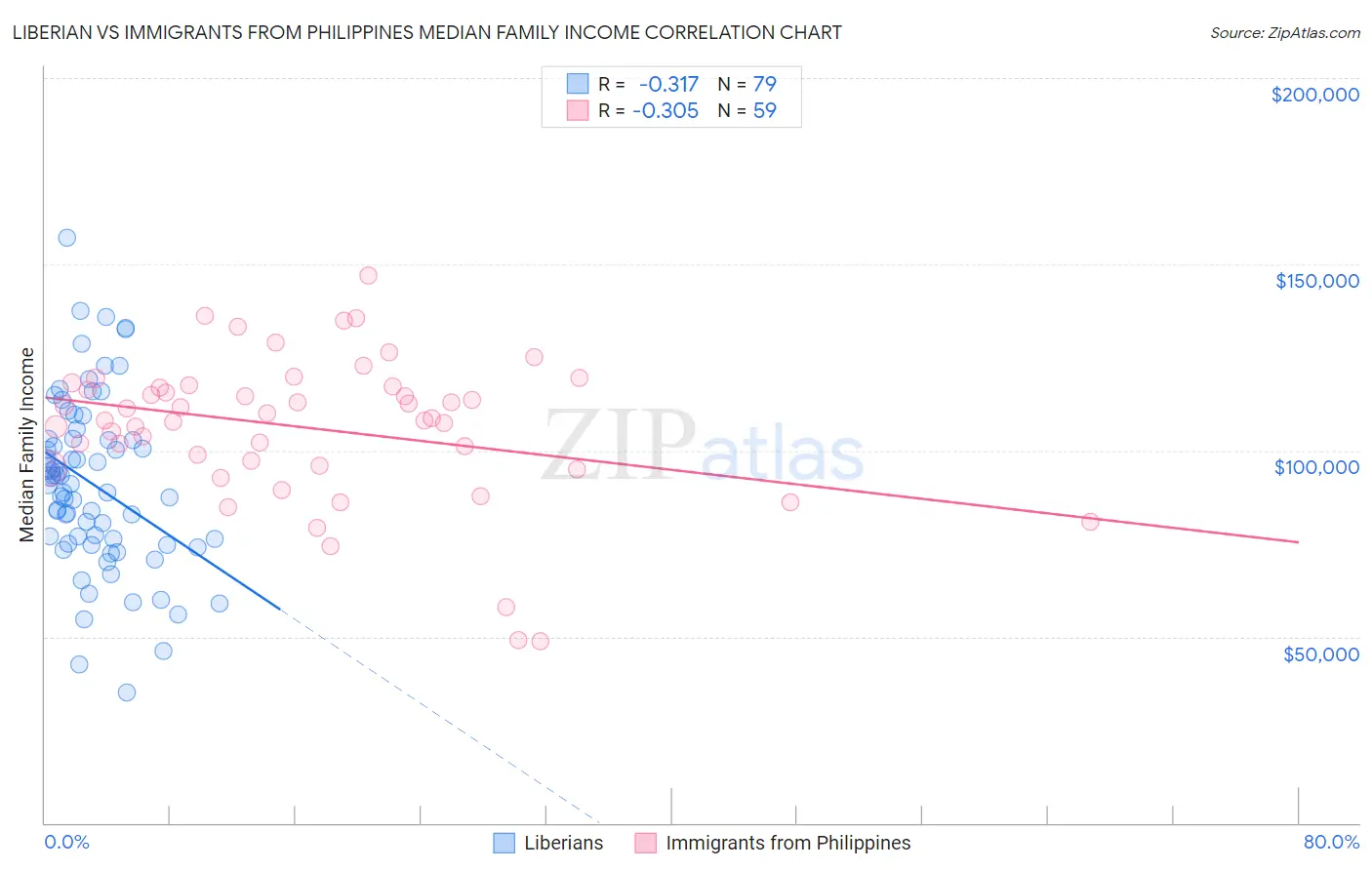 Liberian vs Immigrants from Philippines Median Family Income