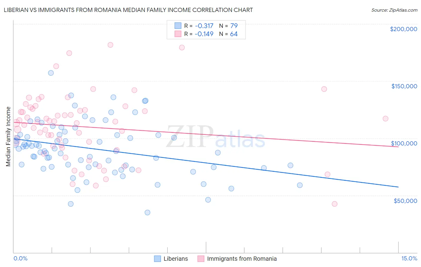 Liberian vs Immigrants from Romania Median Family Income