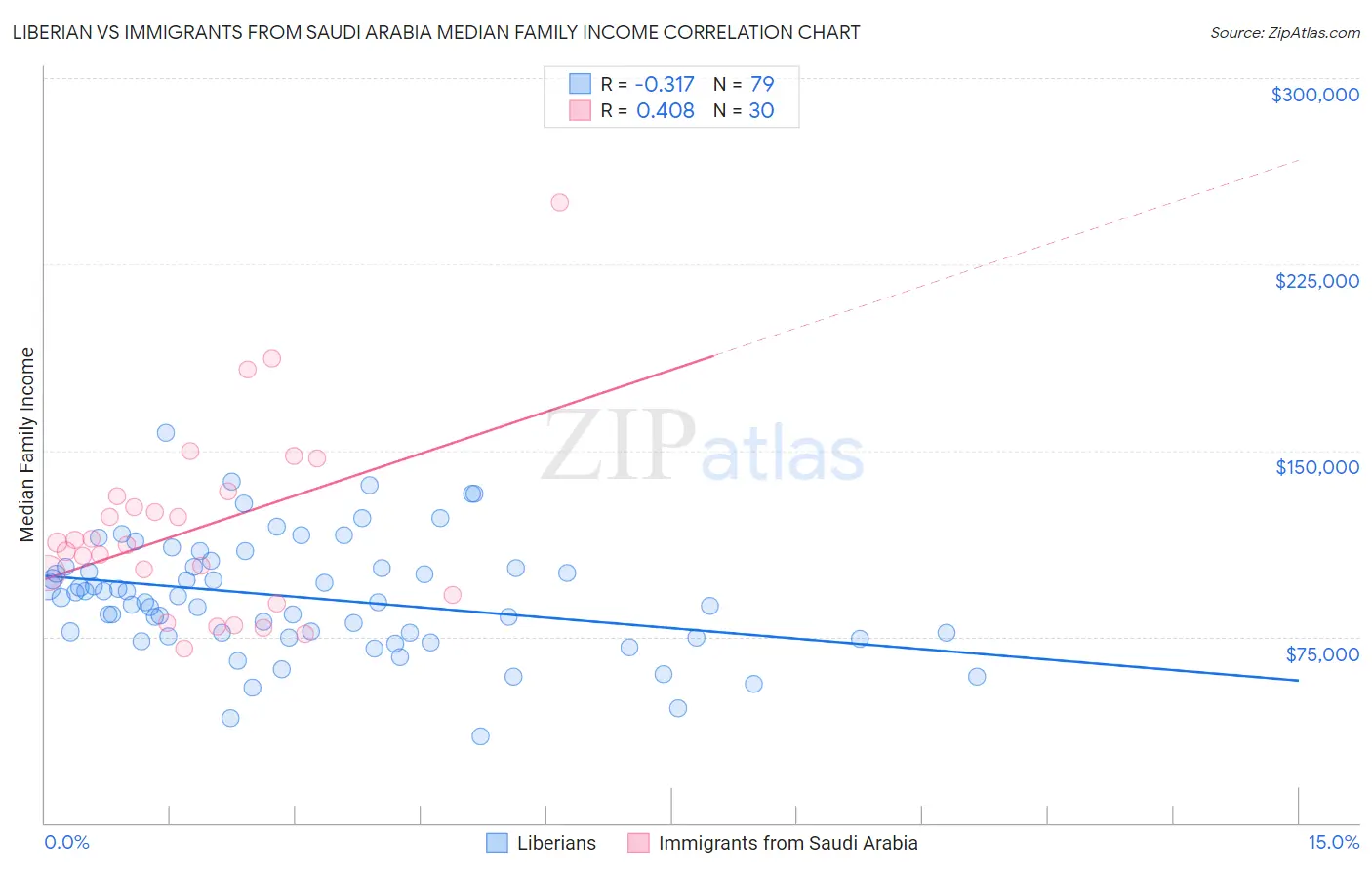 Liberian vs Immigrants from Saudi Arabia Median Family Income
