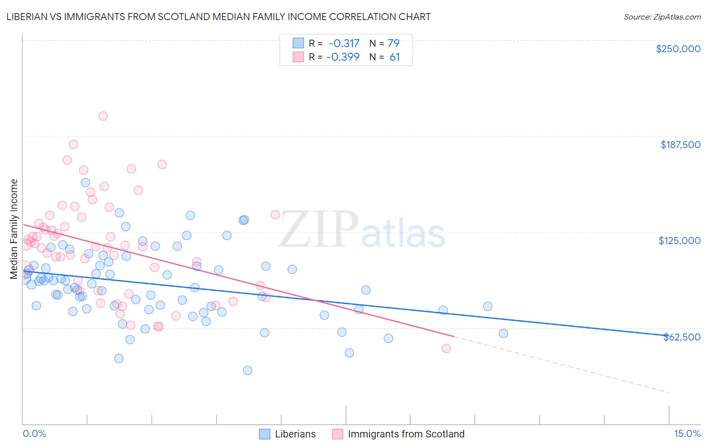 Liberian vs Immigrants from Scotland Median Family Income