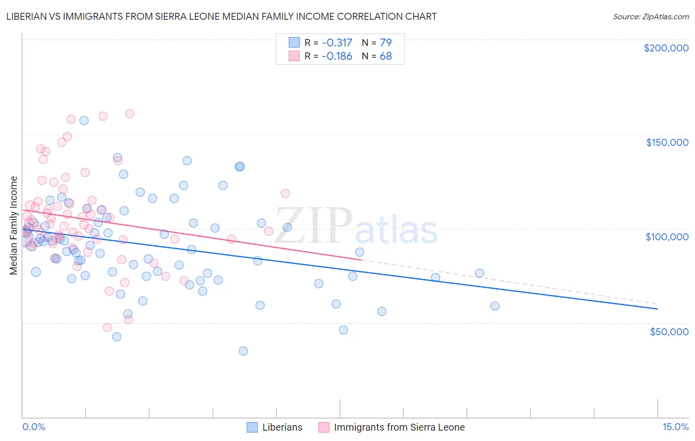 Liberian vs Immigrants from Sierra Leone Median Family Income