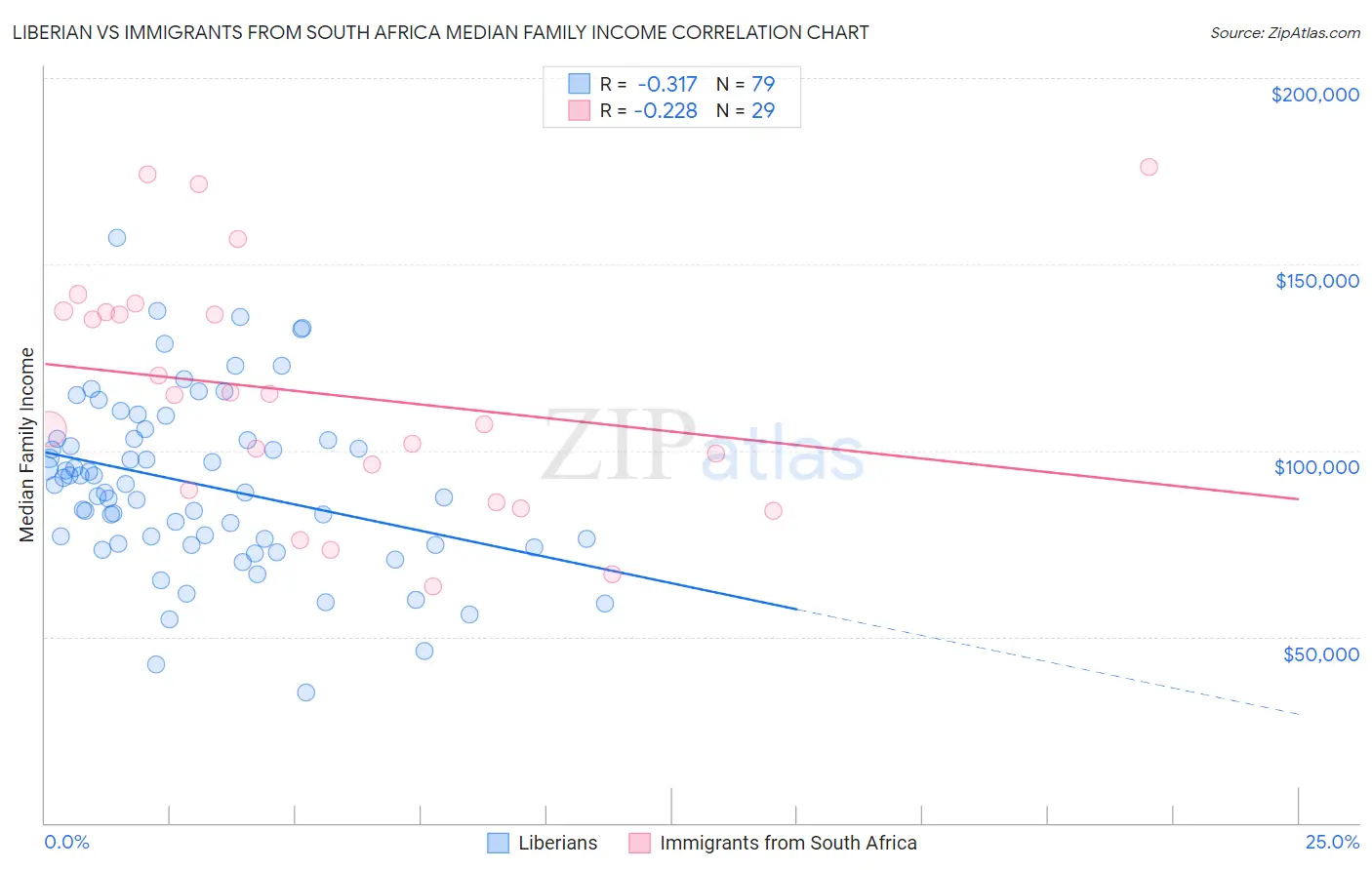 Liberian vs Immigrants from South Africa Median Family Income