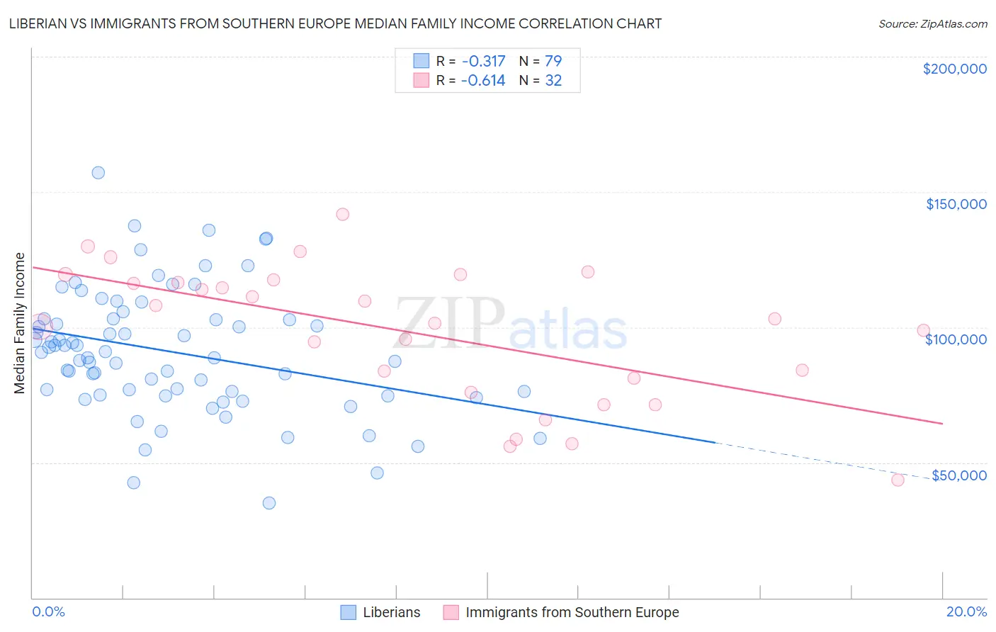 Liberian vs Immigrants from Southern Europe Median Family Income