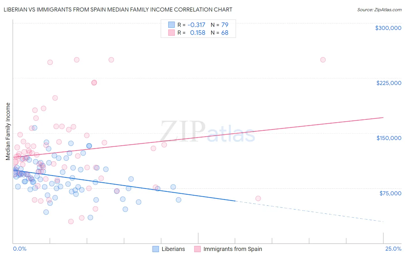 Liberian vs Immigrants from Spain Median Family Income