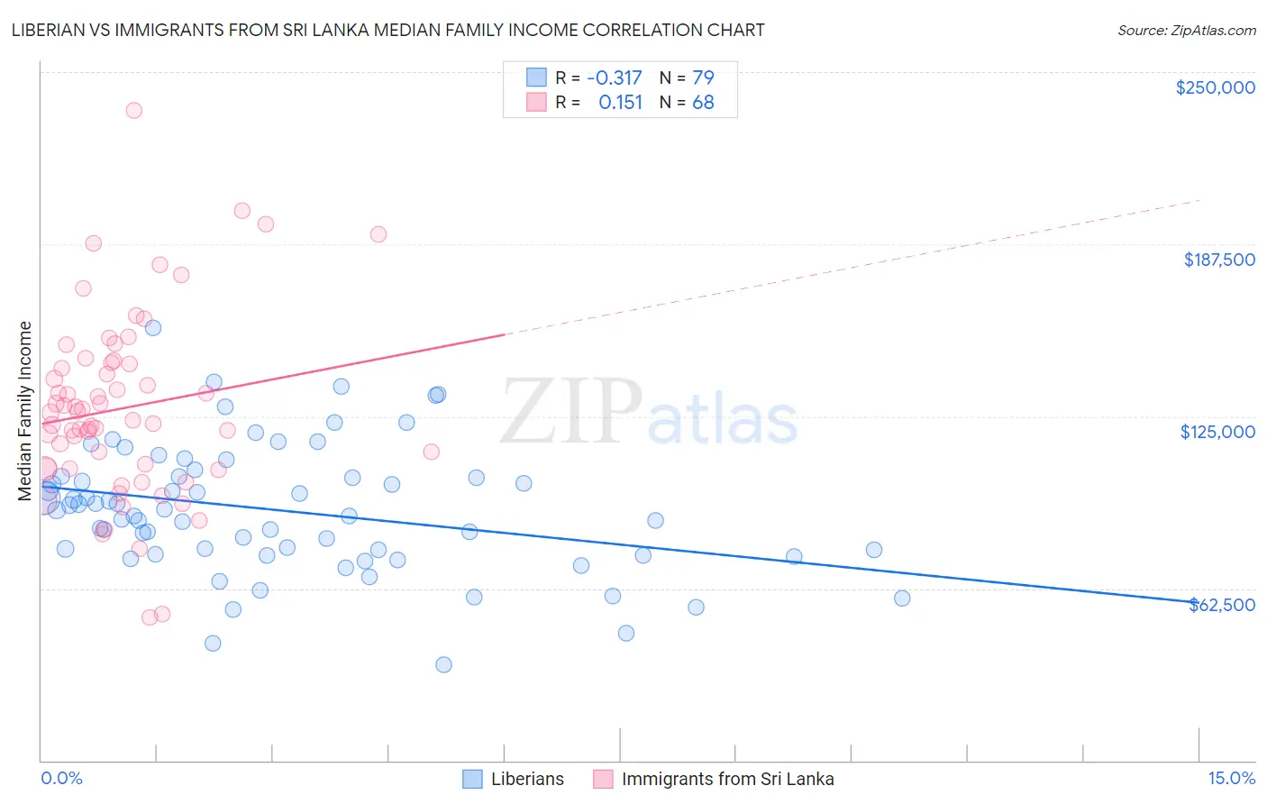Liberian vs Immigrants from Sri Lanka Median Family Income