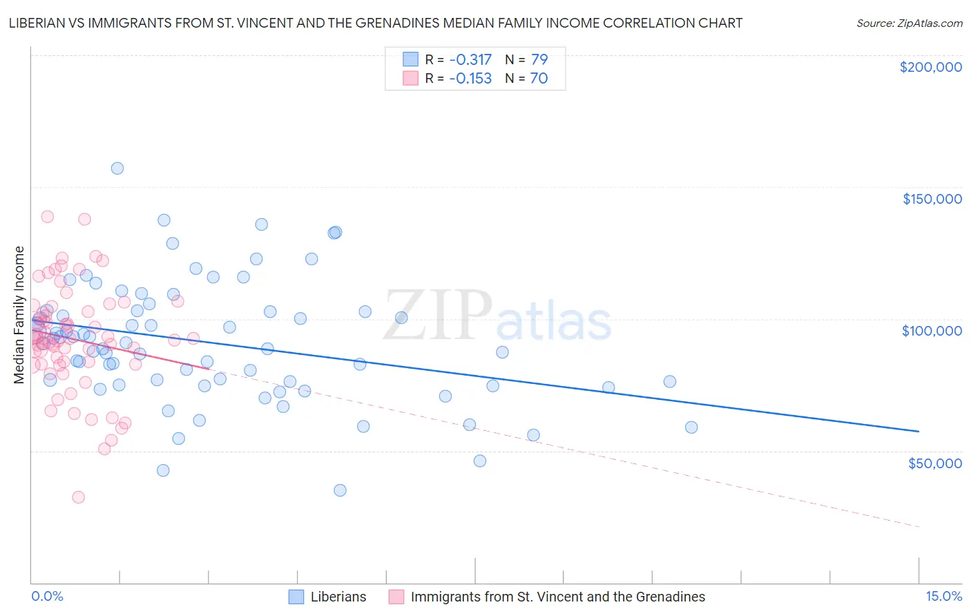 Liberian vs Immigrants from St. Vincent and the Grenadines Median Family Income