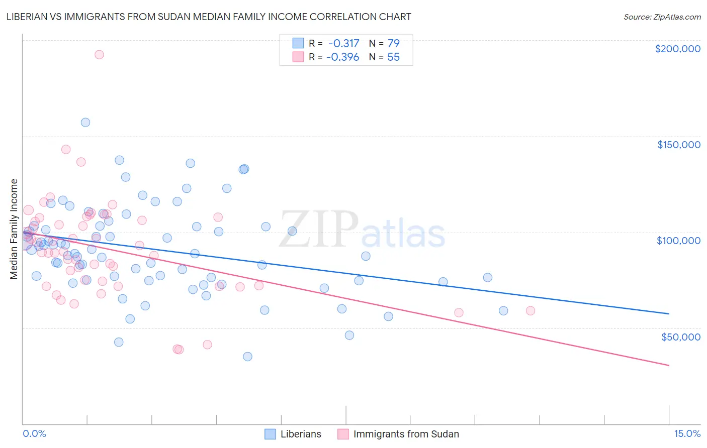 Liberian vs Immigrants from Sudan Median Family Income