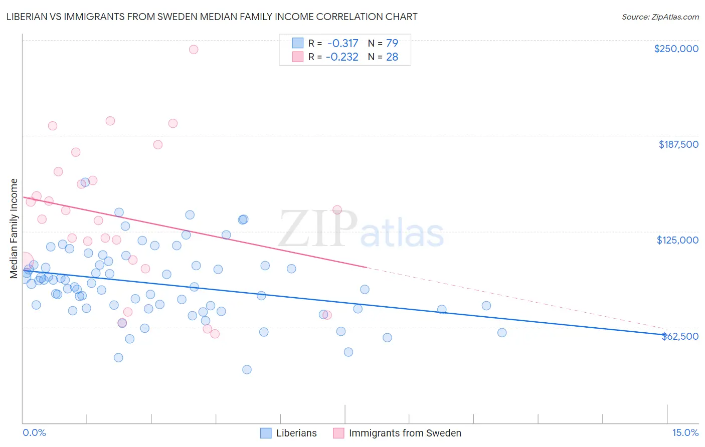 Liberian vs Immigrants from Sweden Median Family Income