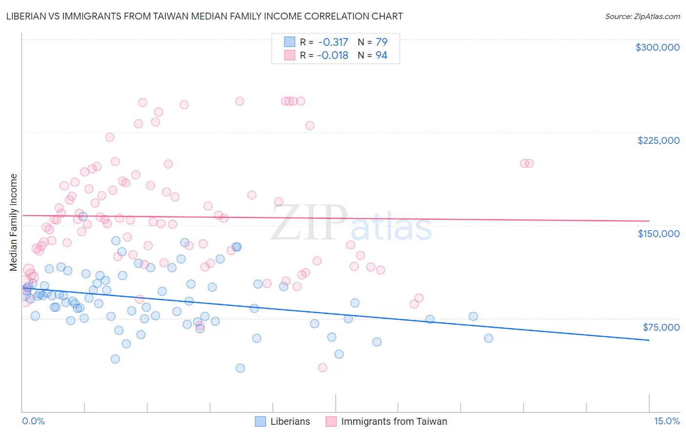 Liberian vs Immigrants from Taiwan Median Family Income