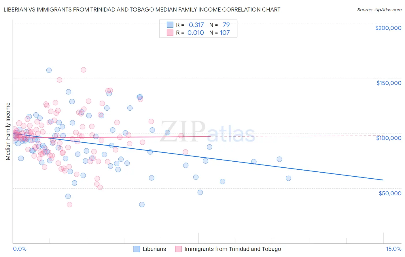 Liberian vs Immigrants from Trinidad and Tobago Median Family Income