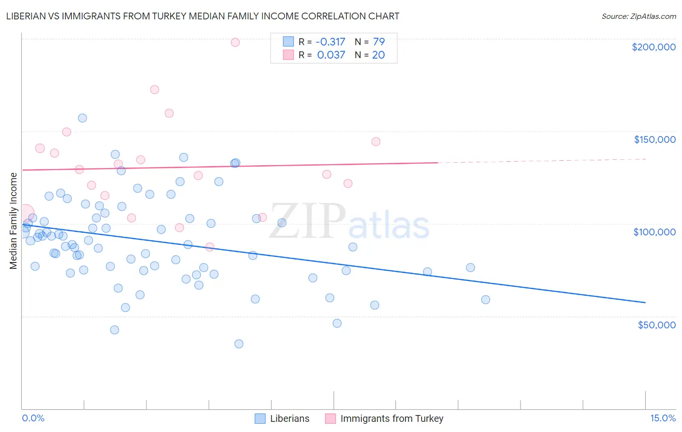 Liberian vs Immigrants from Turkey Median Family Income