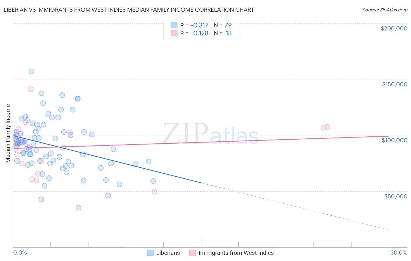 Liberian vs Immigrants from West Indies Median Family Income