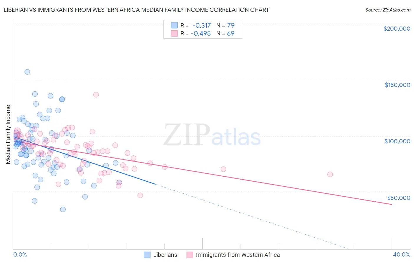 Liberian vs Immigrants from Western Africa Median Family Income