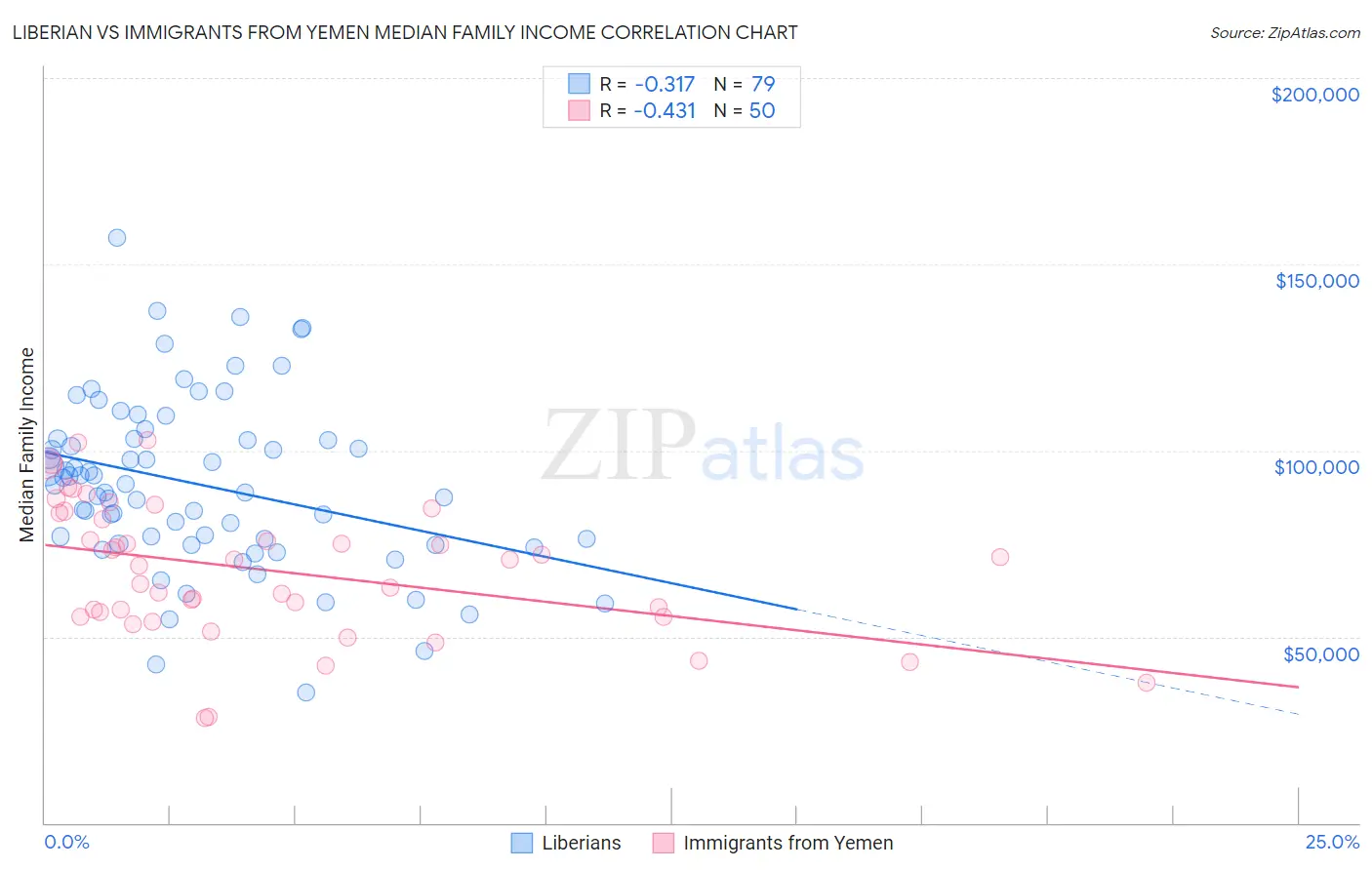 Liberian vs Immigrants from Yemen Median Family Income