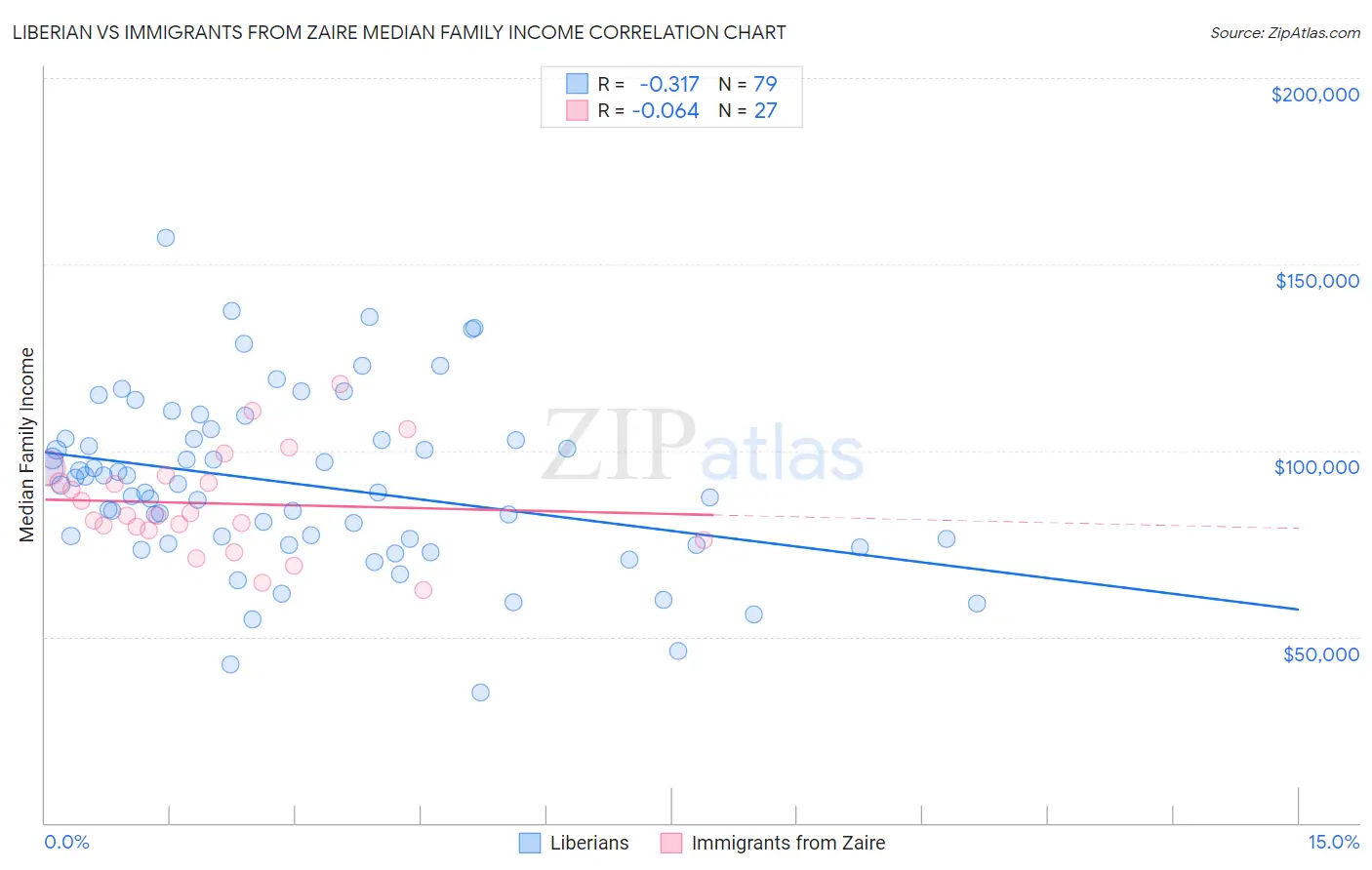 Liberian vs Immigrants from Zaire Median Family Income