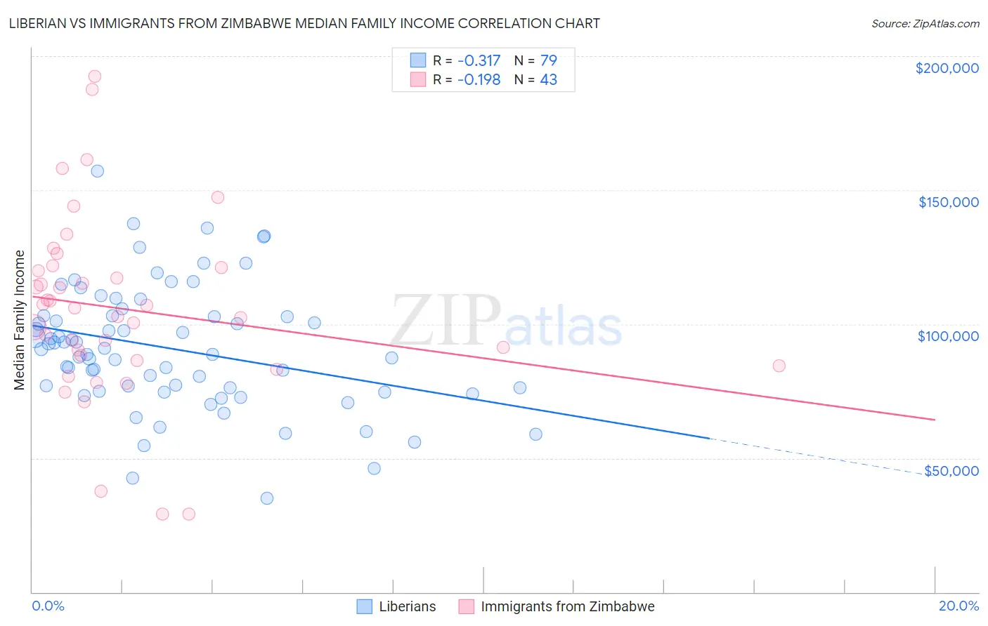 Liberian vs Immigrants from Zimbabwe Median Family Income