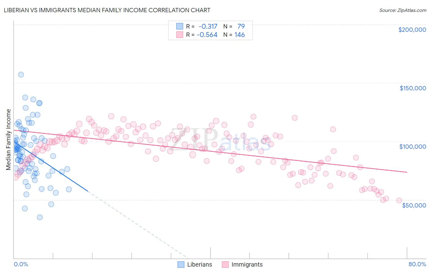 Liberian vs Immigrants Median Family Income