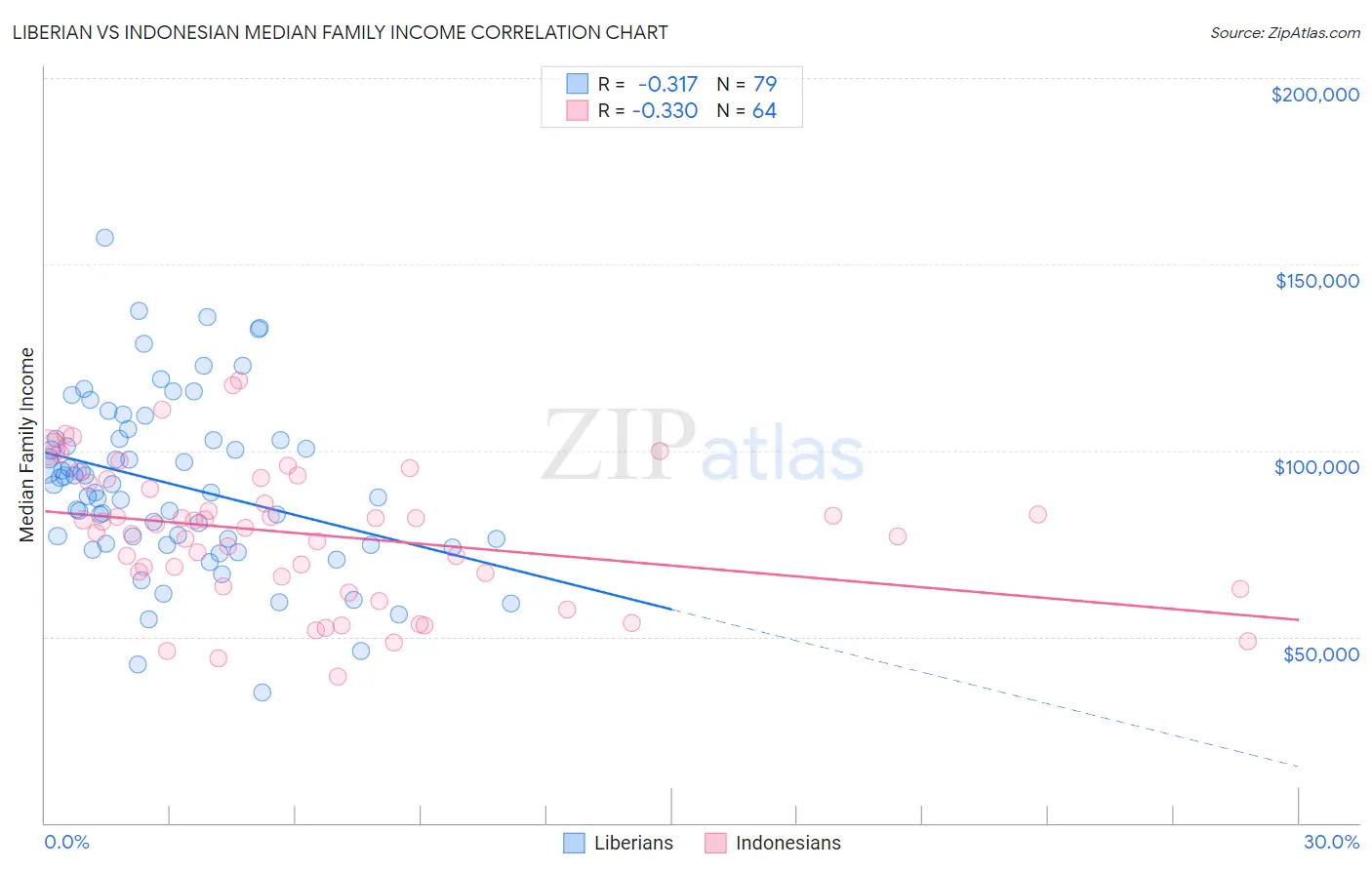 Liberian vs Indonesian Median Family Income