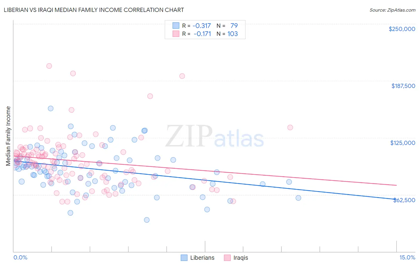 Liberian vs Iraqi Median Family Income