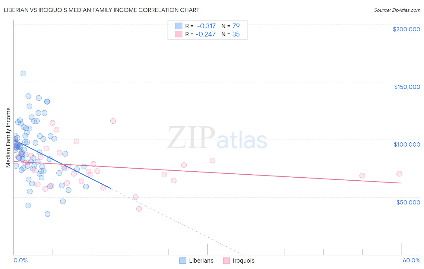 Liberian vs Iroquois Median Family Income