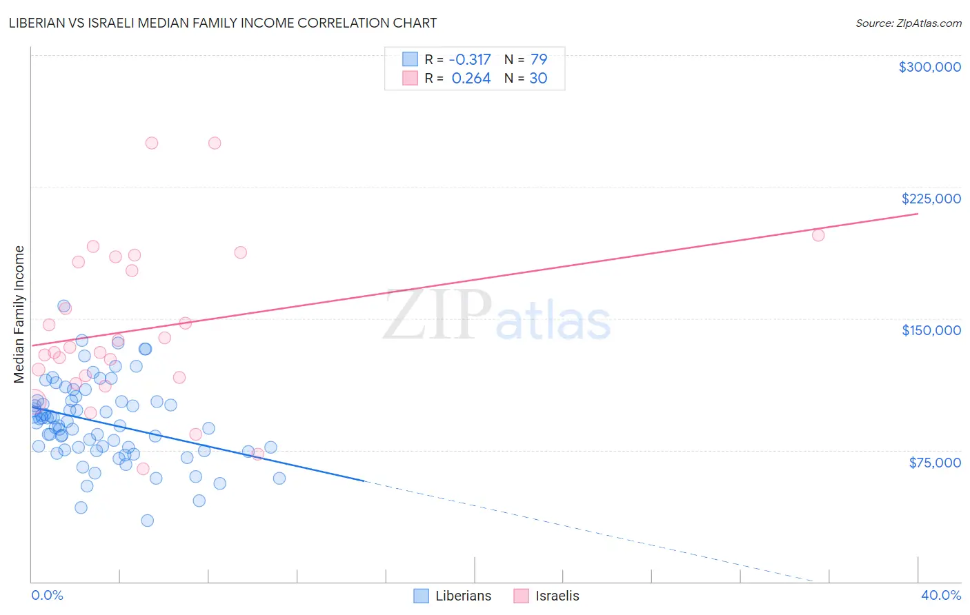 Liberian vs Israeli Median Family Income