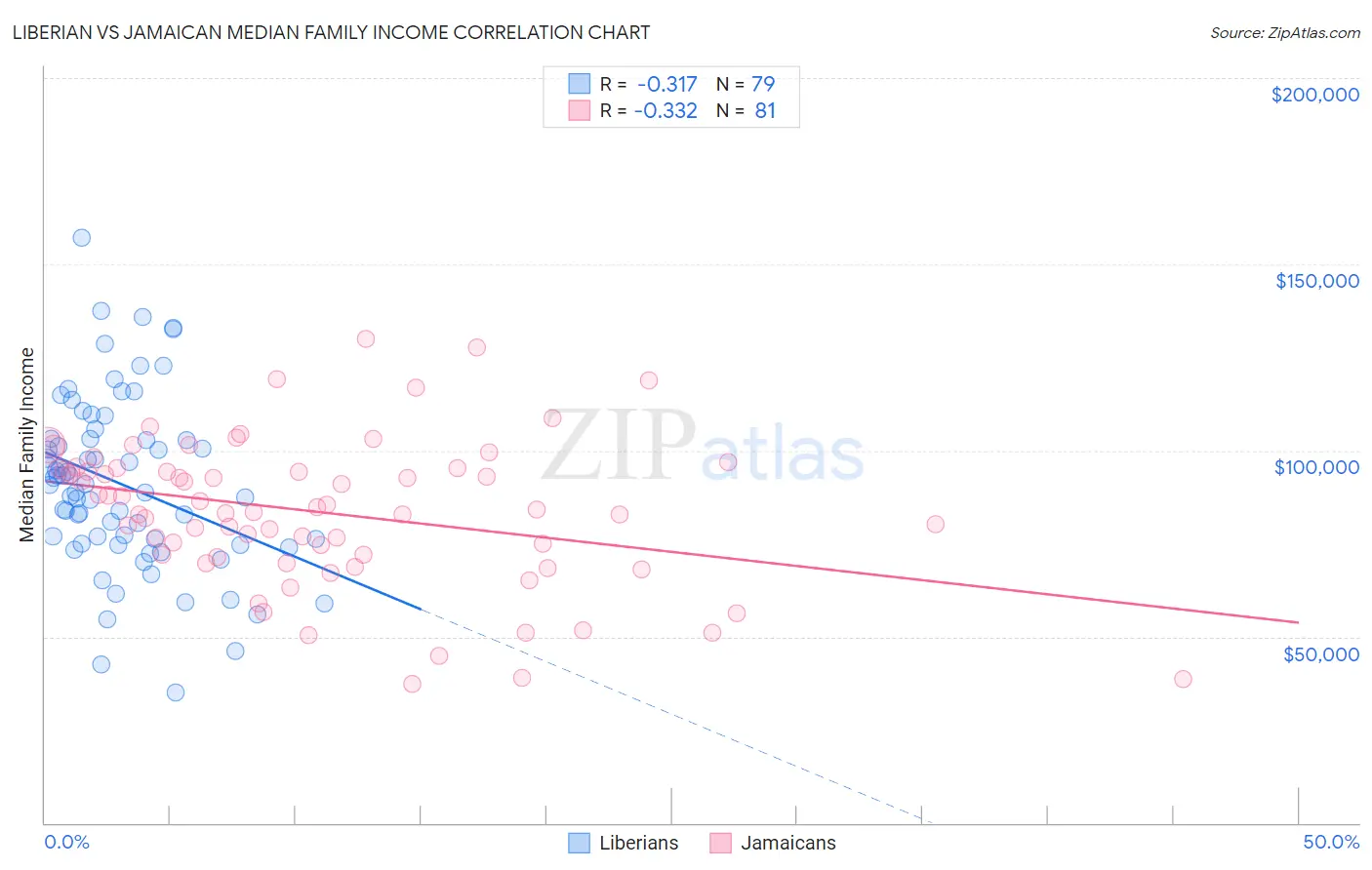 Liberian vs Jamaican Median Family Income