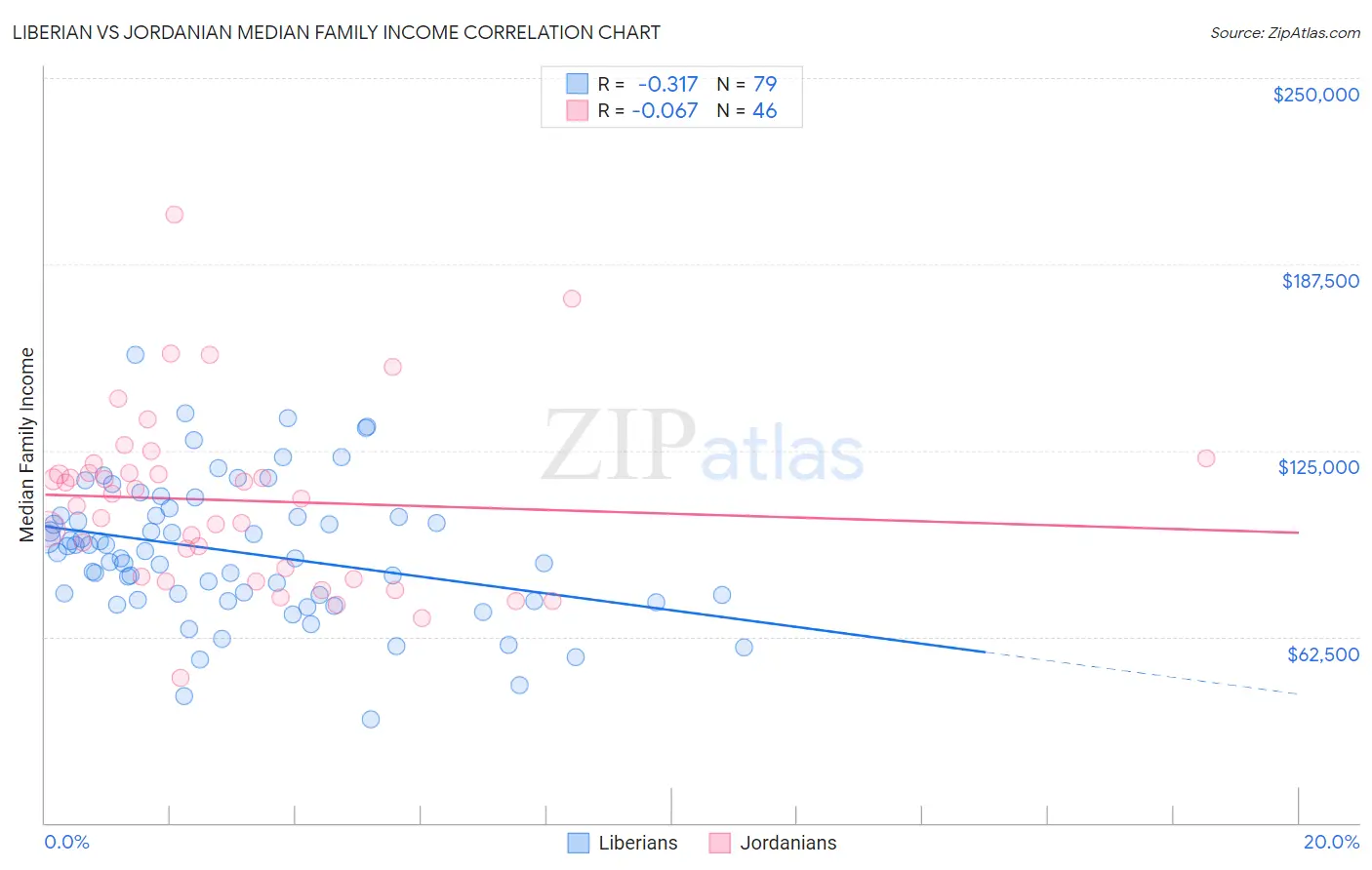 Liberian vs Jordanian Median Family Income