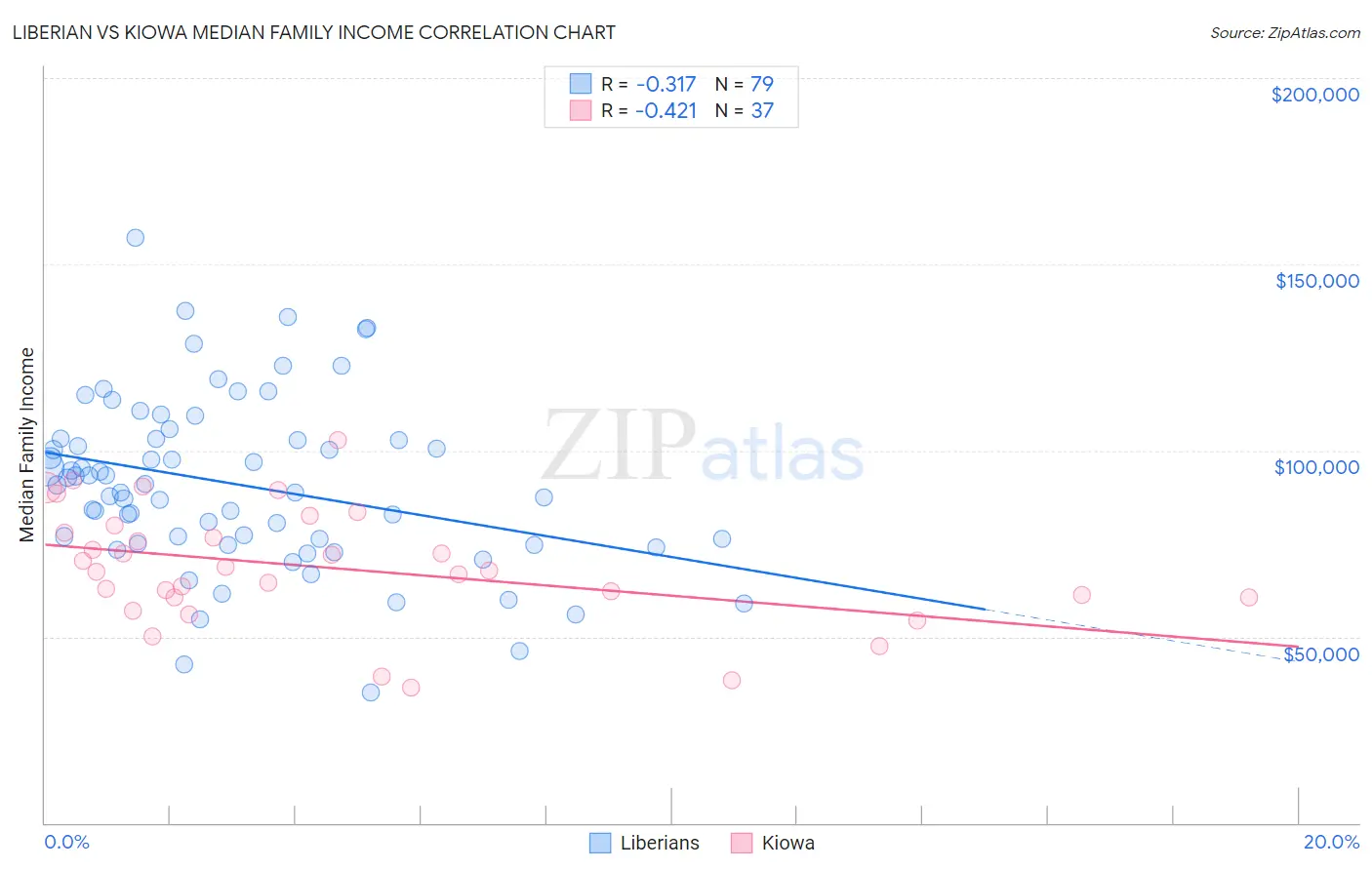 Liberian vs Kiowa Median Family Income