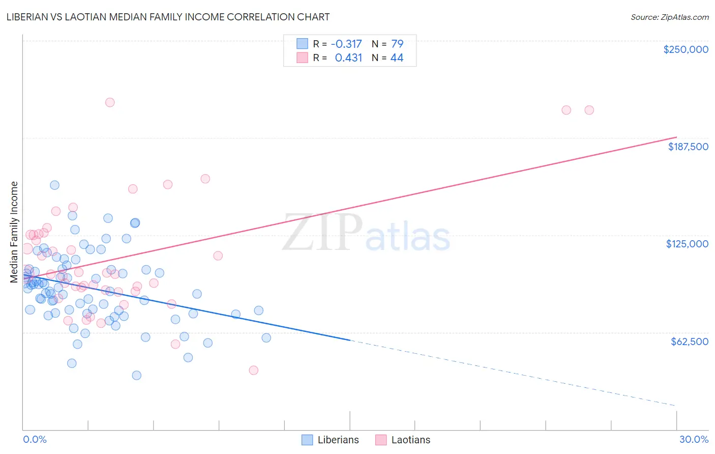 Liberian vs Laotian Median Family Income