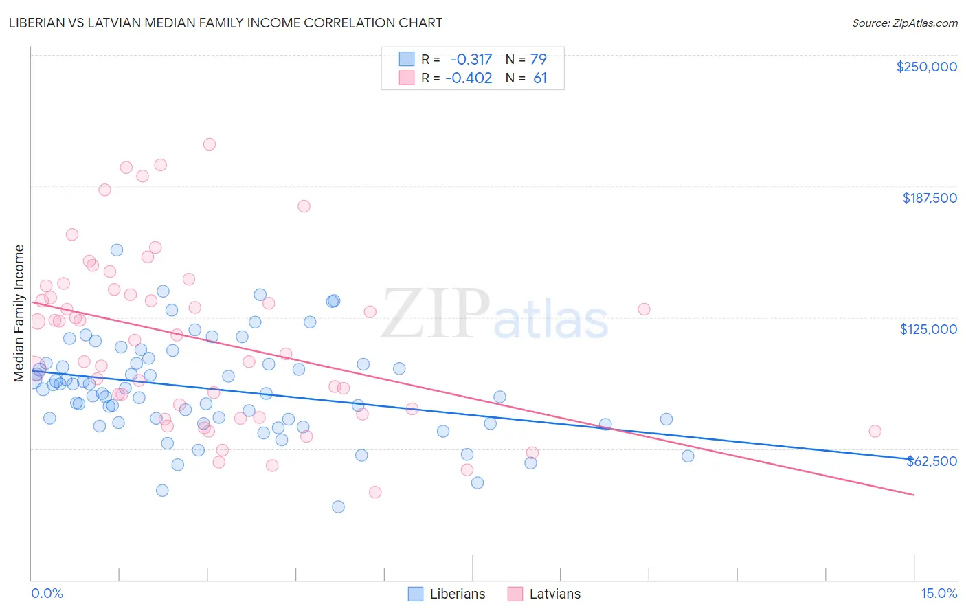 Liberian vs Latvian Median Family Income