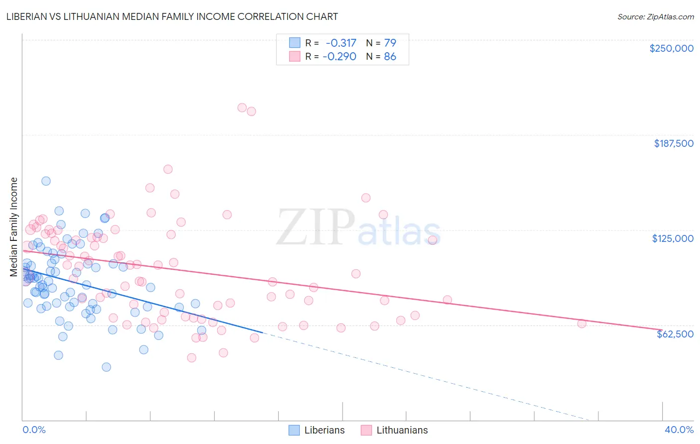 Liberian vs Lithuanian Median Family Income
