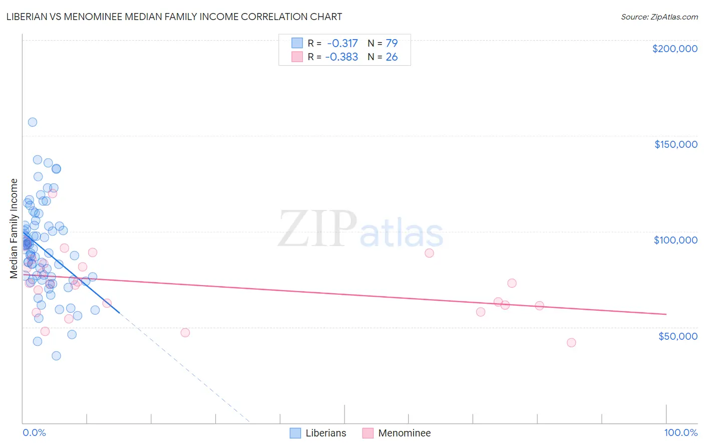 Liberian vs Menominee Median Family Income