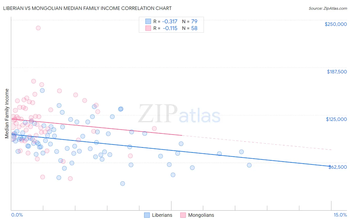 Liberian vs Mongolian Median Family Income