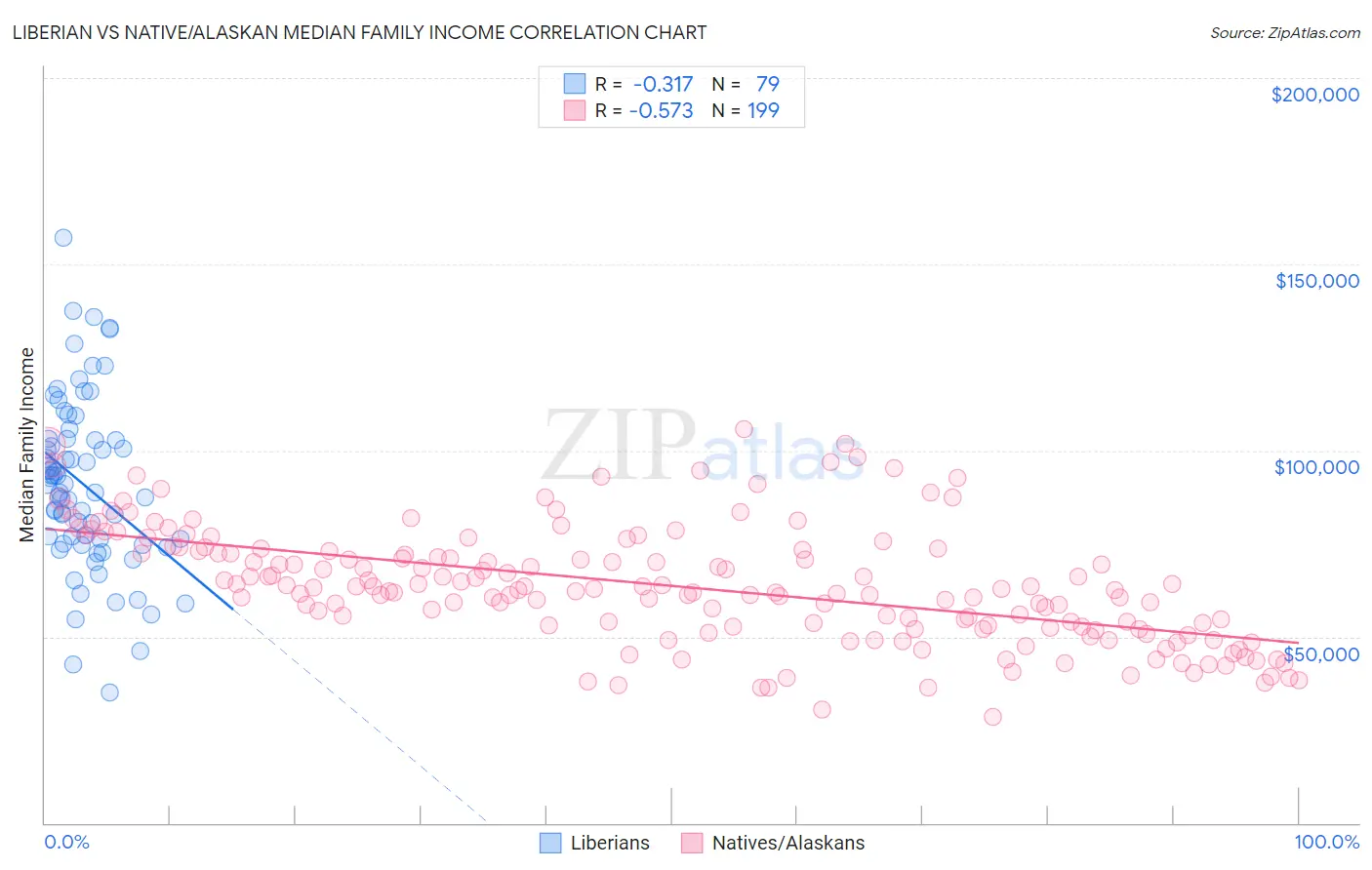 Liberian vs Native/Alaskan Median Family Income