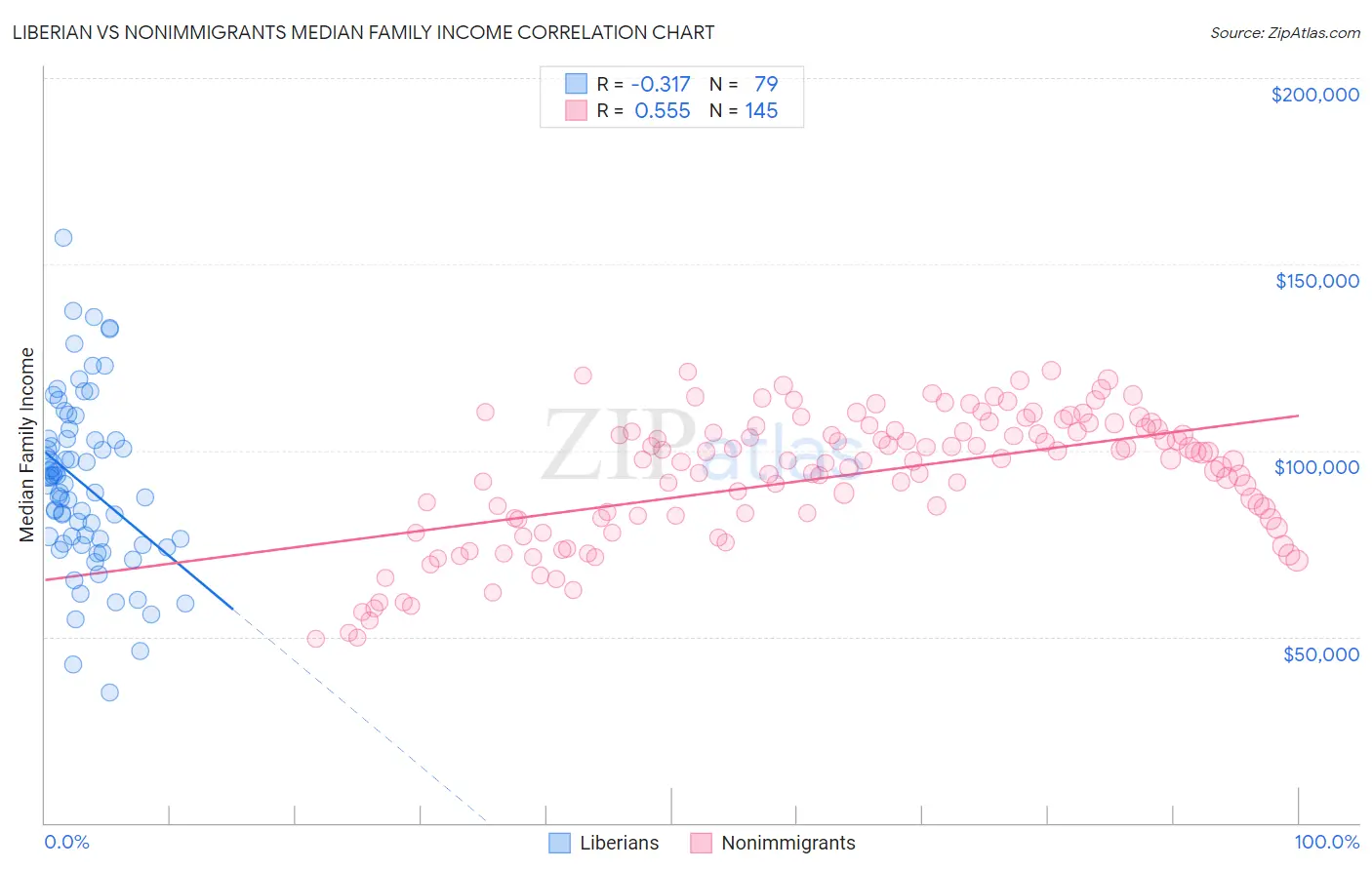 Liberian vs Nonimmigrants Median Family Income