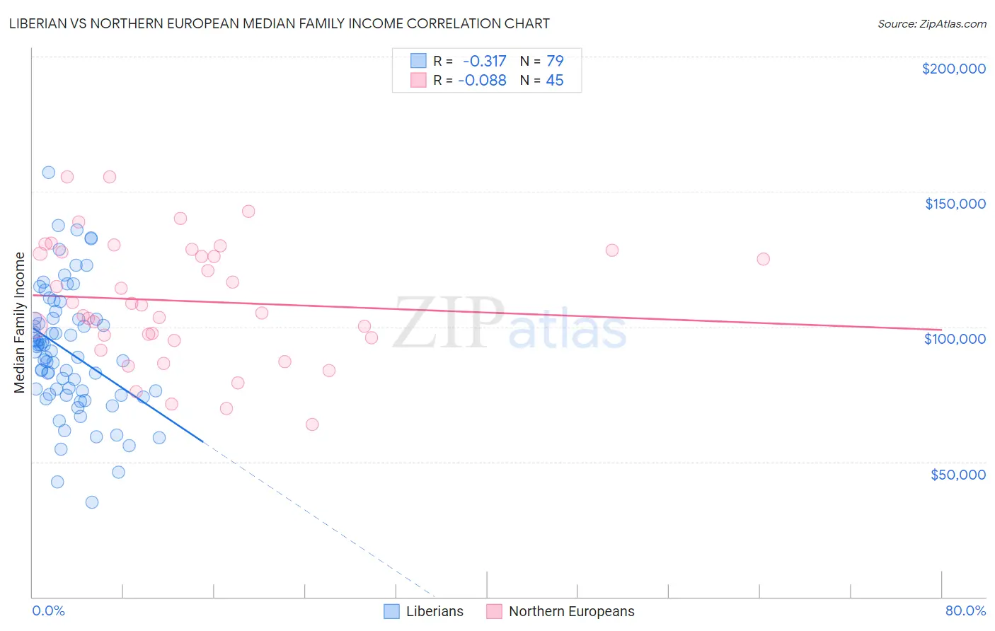 Liberian vs Northern European Median Family Income