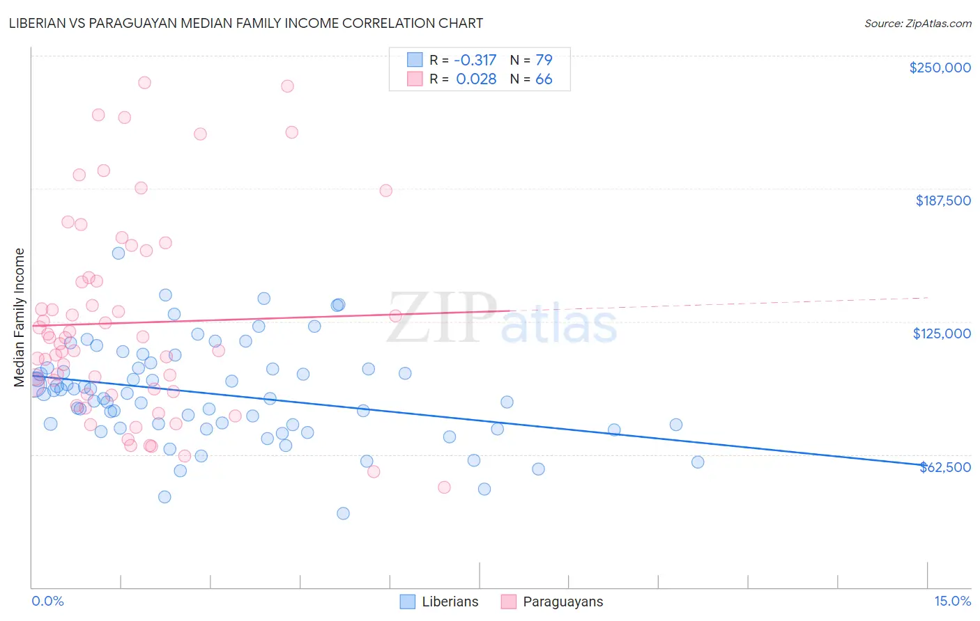 Liberian vs Paraguayan Median Family Income