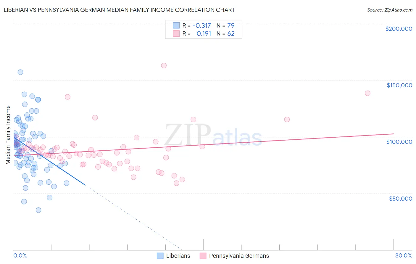 Liberian vs Pennsylvania German Median Family Income