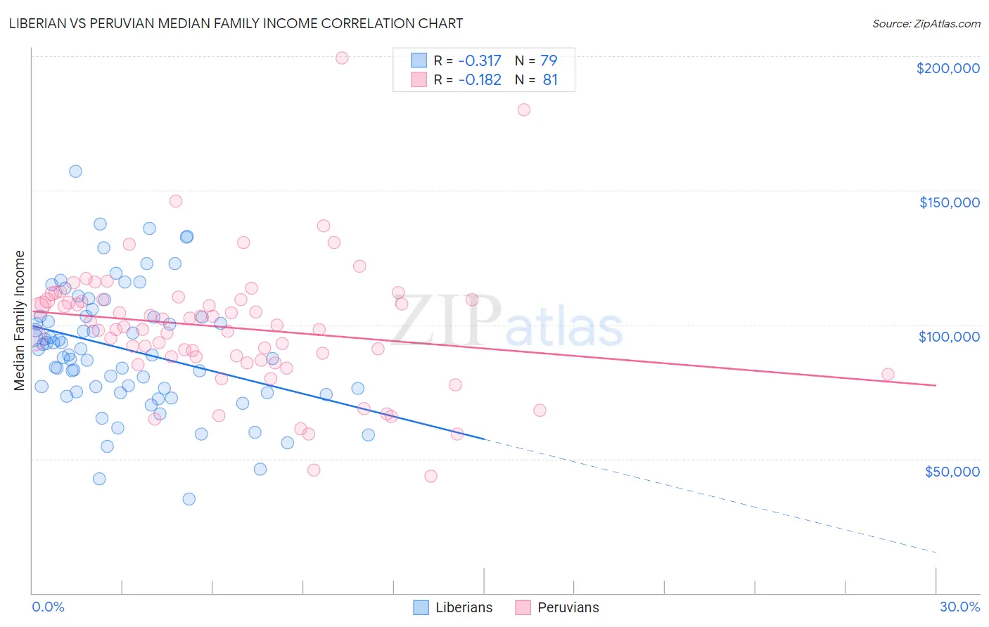 Liberian vs Peruvian Median Family Income
