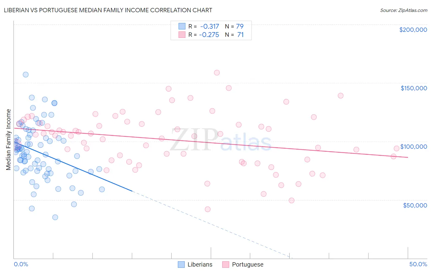 Liberian vs Portuguese Median Family Income