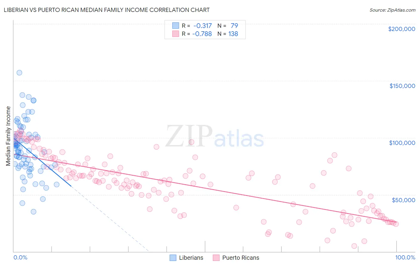 Liberian vs Puerto Rican Median Family Income