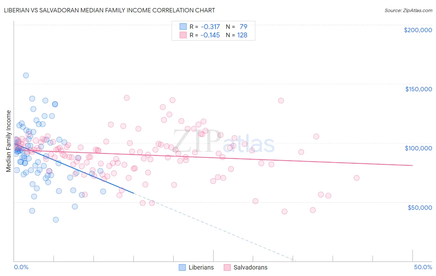 Liberian vs Salvadoran Median Family Income