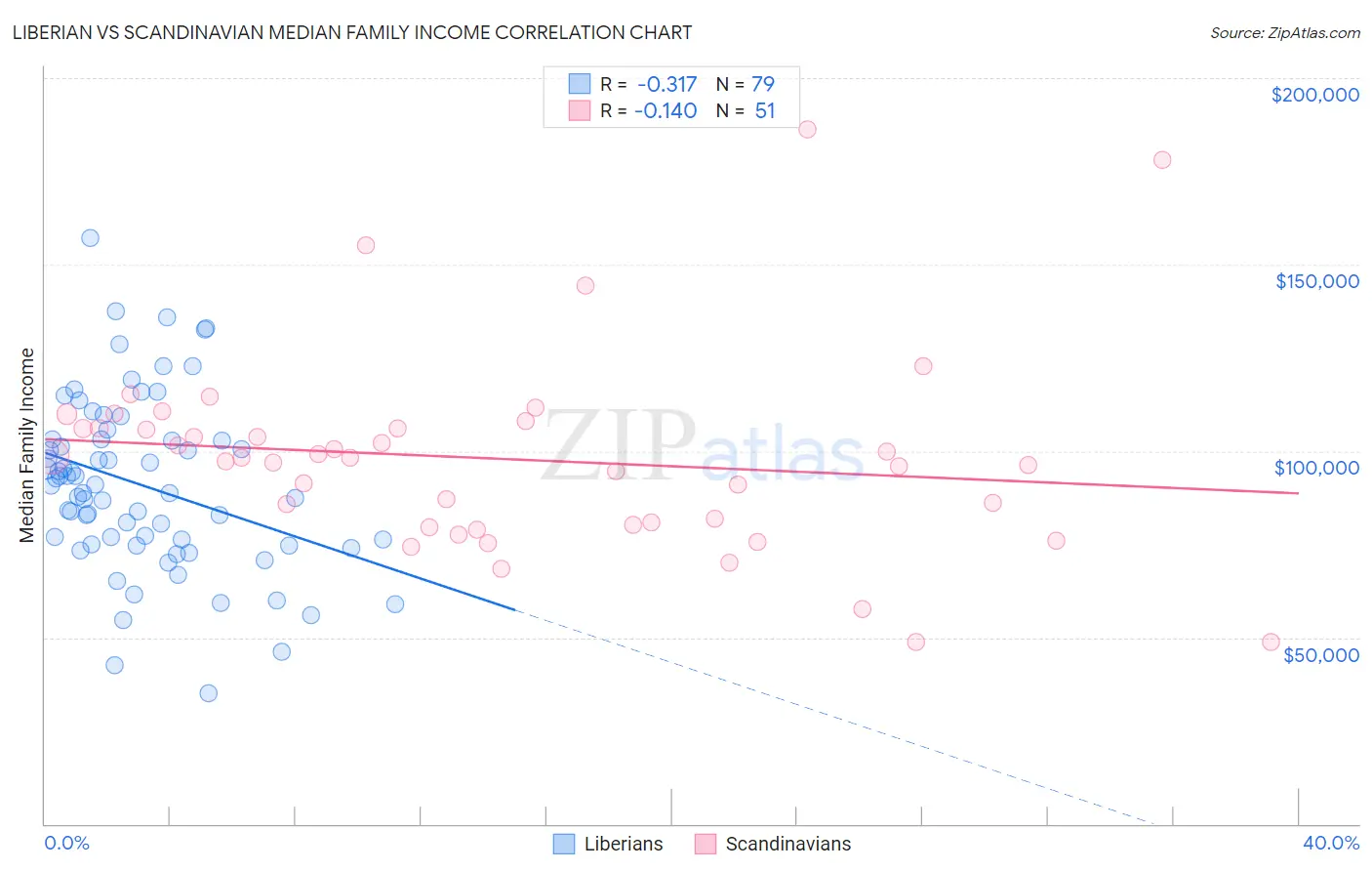 Liberian vs Scandinavian Median Family Income